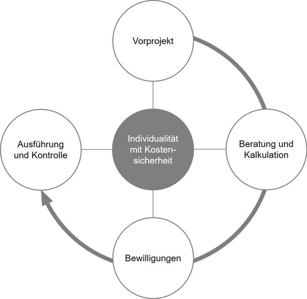 Kreislauf Generalunternehmung